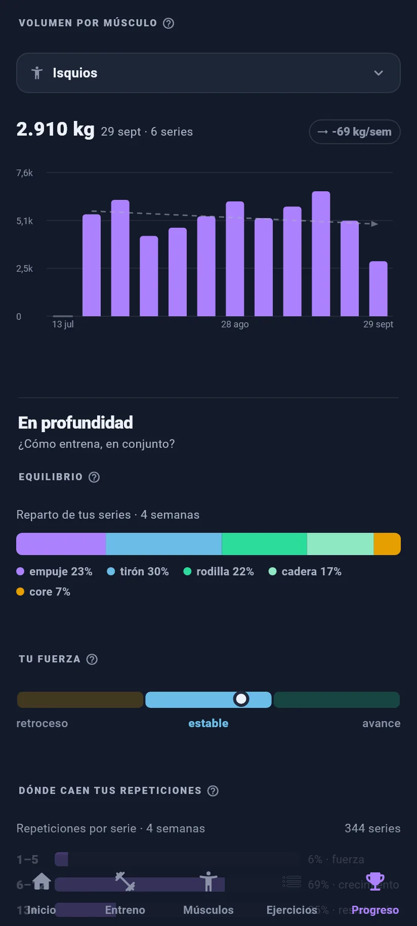 Progreso: tus tendencias: volumen por grupo muscular