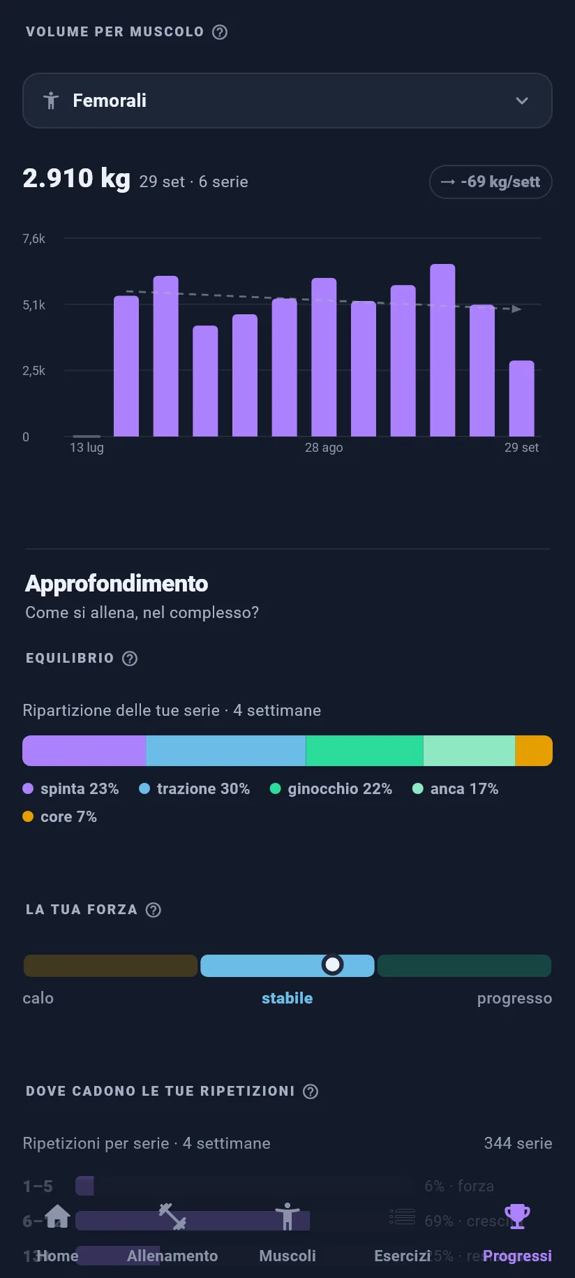 Progressi: i tuoi trend: volume per gruppo muscolare