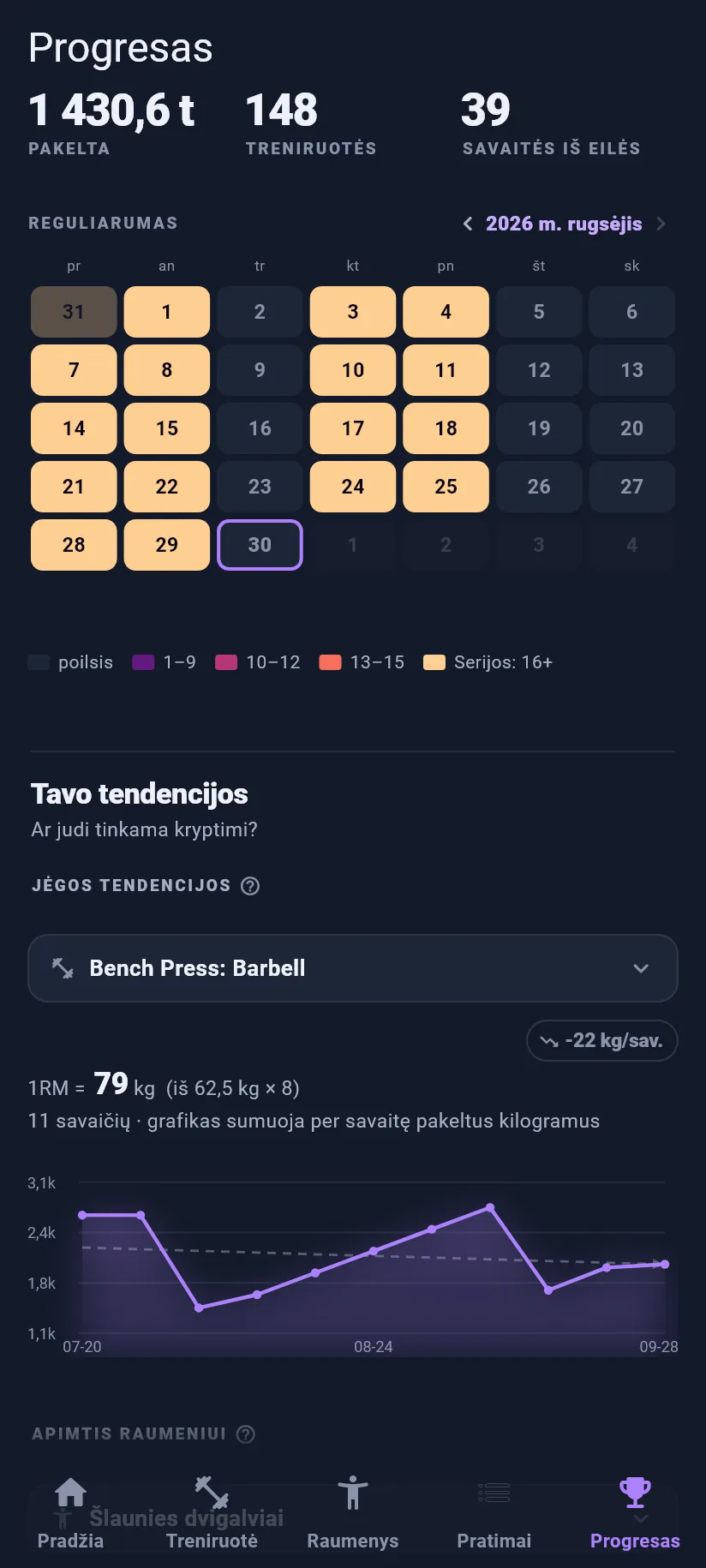 Kilogain progreso ekranas su kalendoriumi ir jėgos tendencija