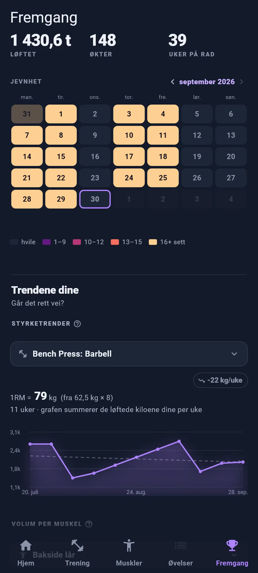 Fremgangsskjermen i Kilogain med en kalender og en styrketrend