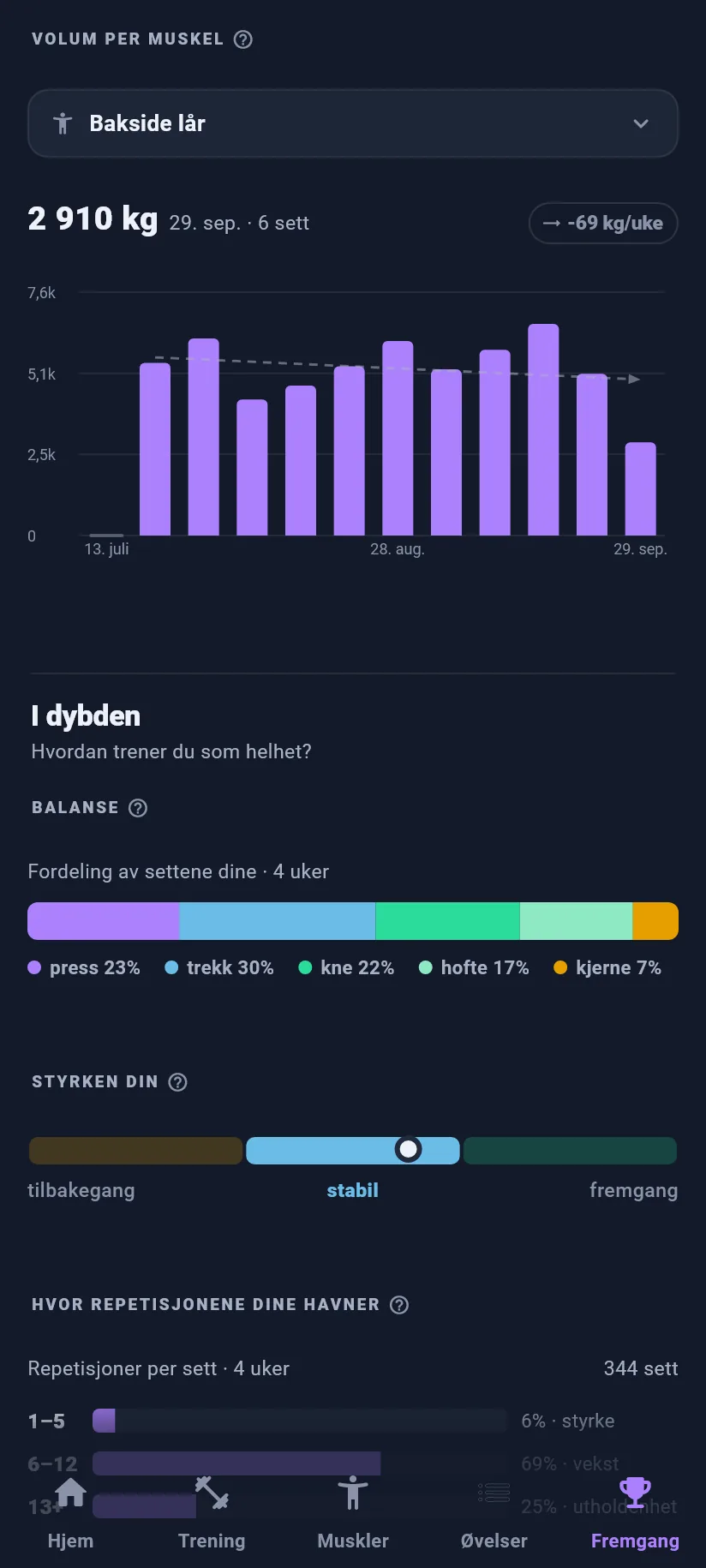 Fremgang: trendene dine: volum per muskelgruppe