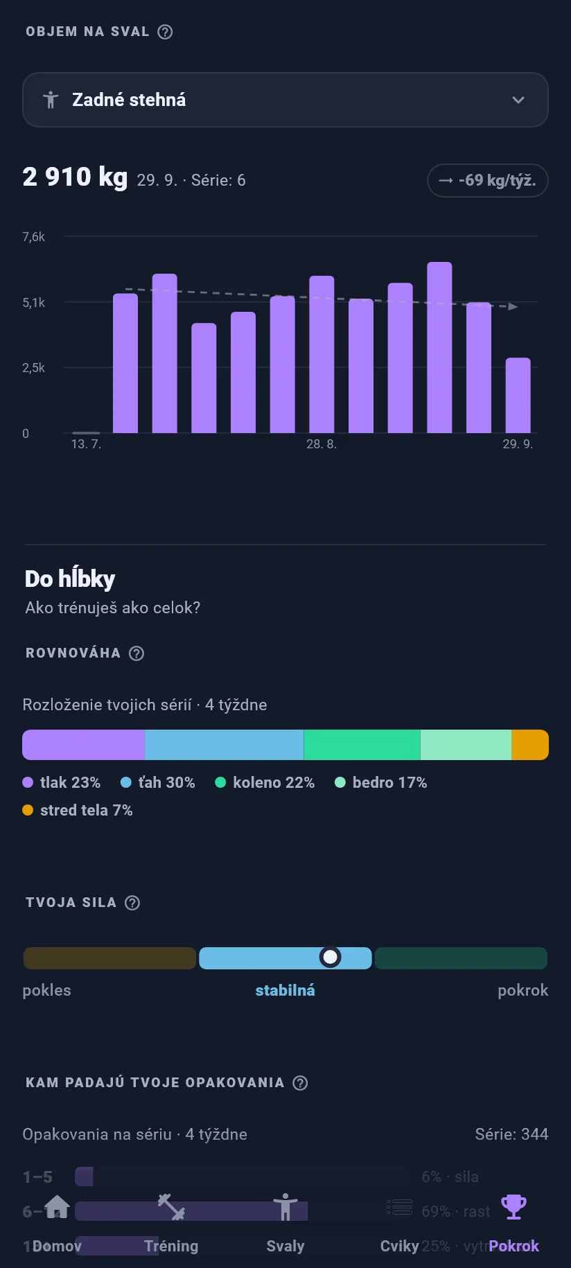 Pokrok: tvoje trendy: objem na svalovú skupinu
