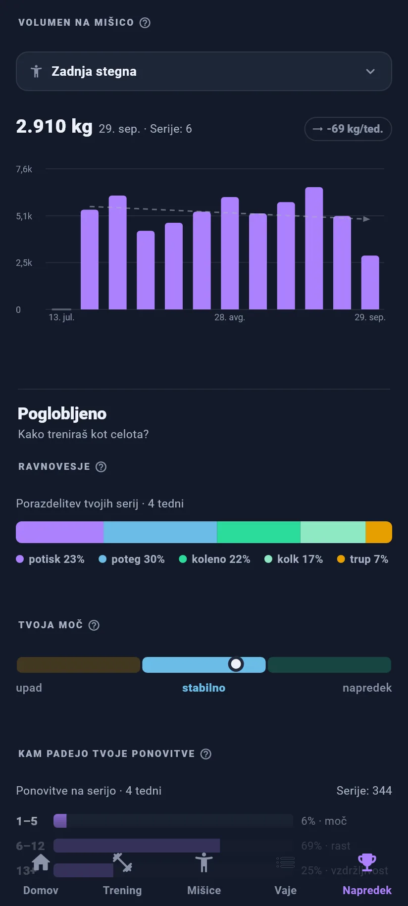 Napredek: tvoji trendi: volumen po mišičnih skupinah