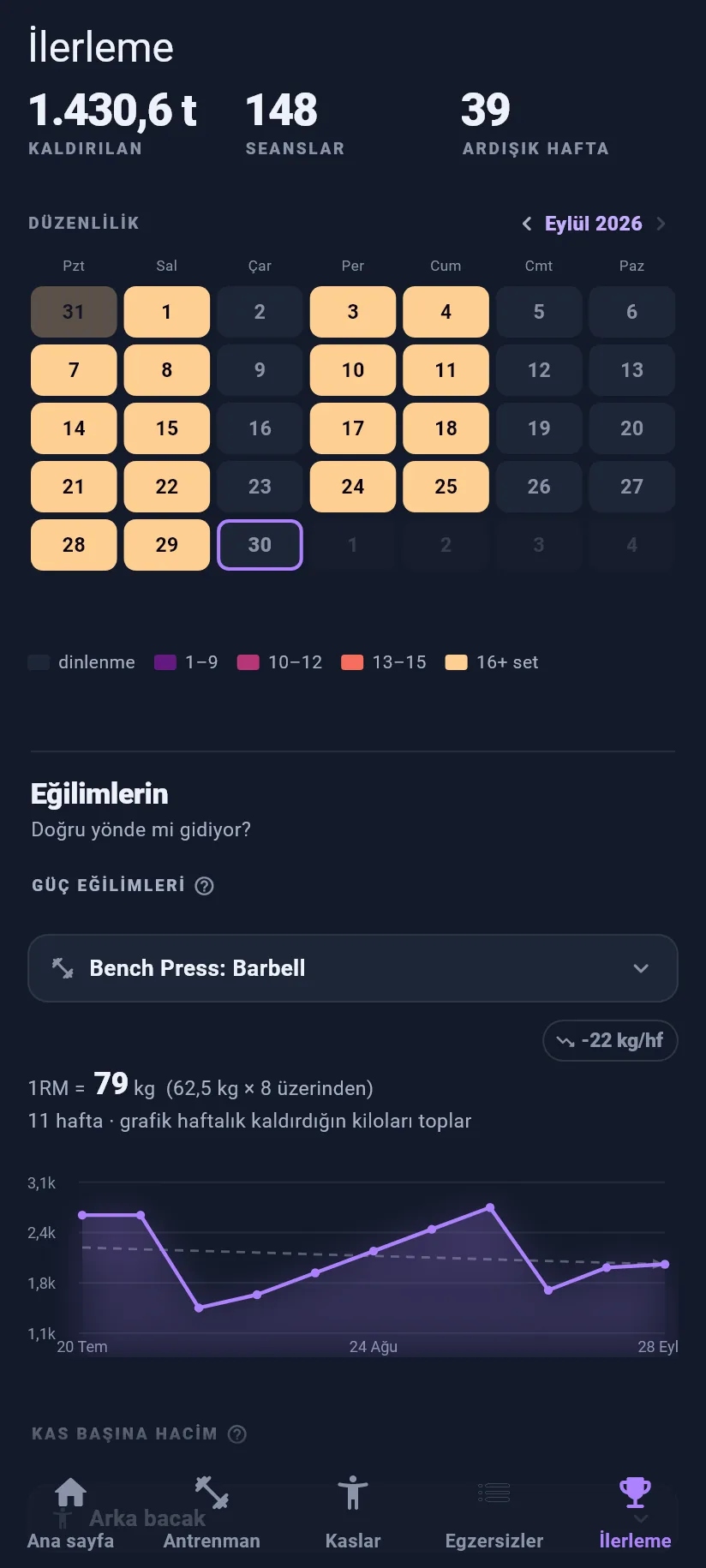 Kilogain'in ilerleme ekranı, takvim ve güç eğilimiyle